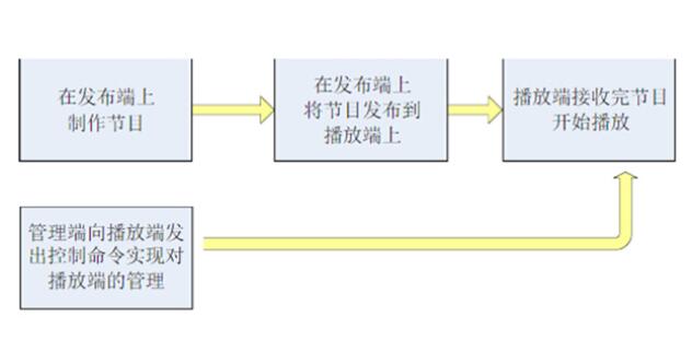 多媒體投影系統(tǒng)工作流程.jpg